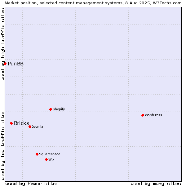 Market position of Bricks vs. PunBB