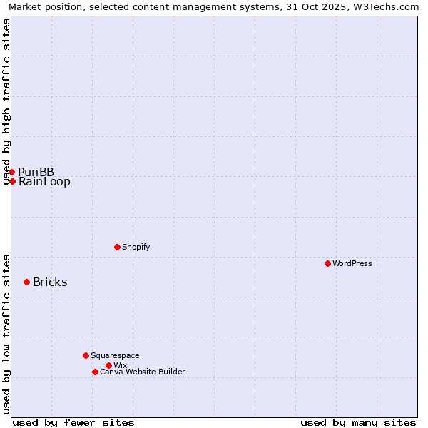 Market position of Bricks vs. RainLoop vs. PunBB