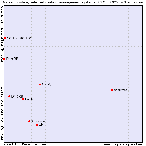 Market position of Bricks vs. Squiz Matrix vs. PunBB