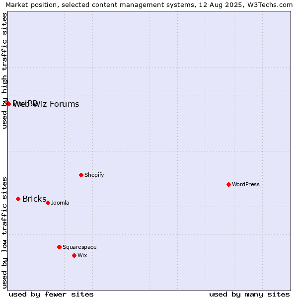 Market position of Bricks vs. Web Wiz Forums vs. PunBB