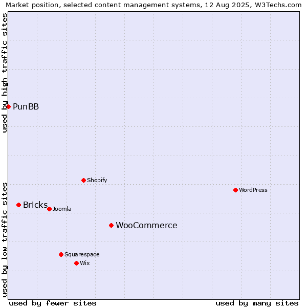 Market position of WooCommerce vs. Bricks vs. PunBB