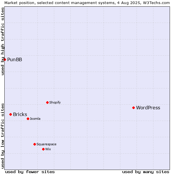 Market position of WordPress vs. Bricks vs. PunBB