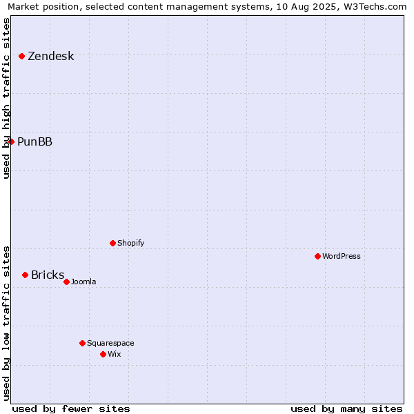 Market position of Bricks vs. Zendesk vs. PunBB