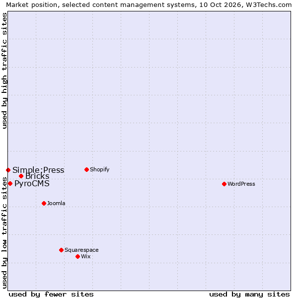 Market position of Bricks vs. PyroCMS vs. Simple:Press