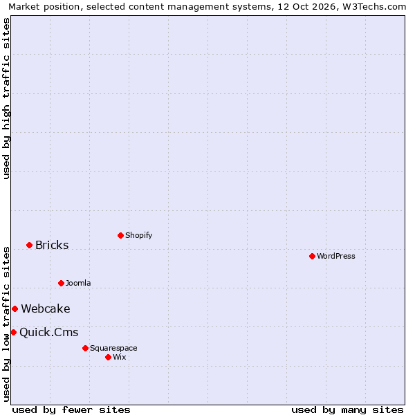 Market position of Bricks vs. Webcake vs. Quick.Cms