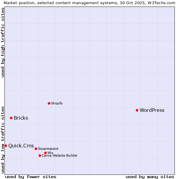 Market position of WordPress vs. Bricks vs. Quick.Cms