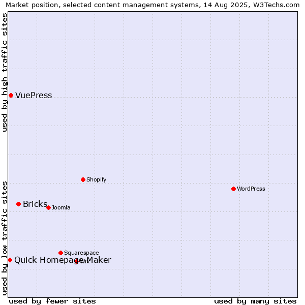 Market position of Bricks vs. VuePress vs. Quick Homepage Maker