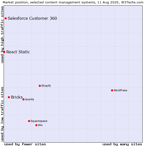 Market position of Bricks vs. Salesforce Customer 360 vs. React Static