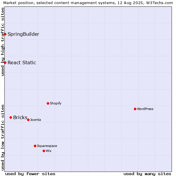 Market position of Bricks vs. SpringBuilder vs. React Static