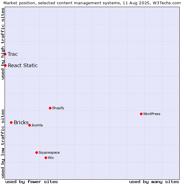 Market position of Bricks vs. React Static vs. Trac