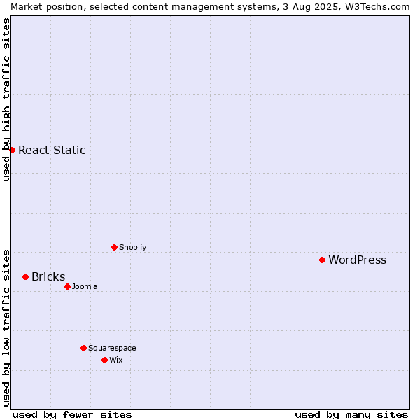 Market position of WordPress vs. Bricks vs. React Static