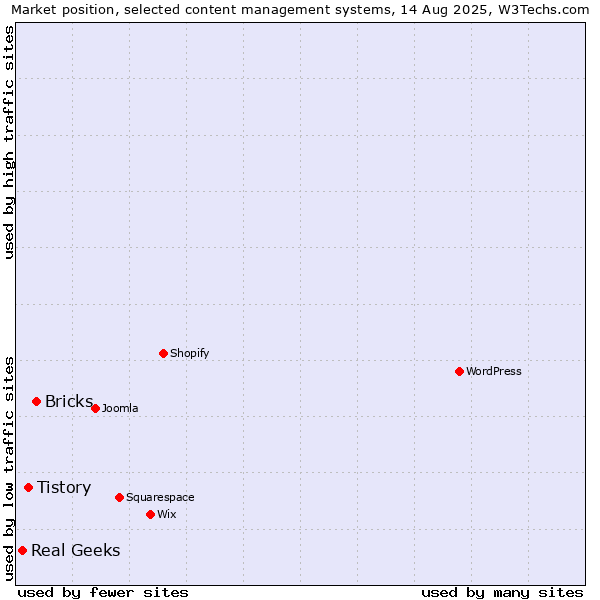 Market position of Bricks vs. Tistory vs. Real Geeks
