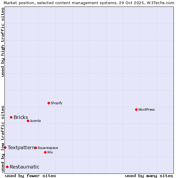 Market position of Bricks vs. Restaumatic vs. Textpattern