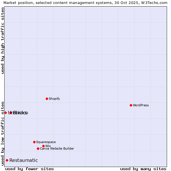 Market position of Bricks vs. Restaumatic vs. Umbraco