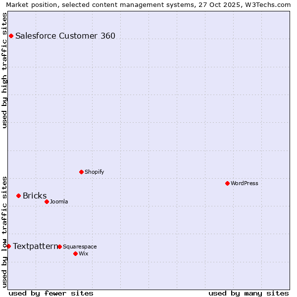 Market position of Bricks vs. Salesforce Customer 360 vs. Textpattern