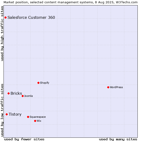 Market position of Bricks vs. Tistory vs. Salesforce Customer 360