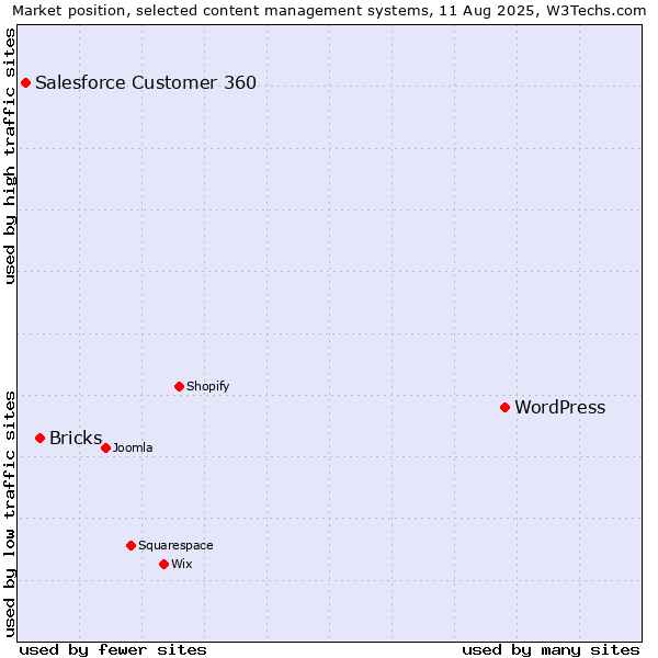Market position of WordPress vs. Bricks vs. Salesforce Customer 360