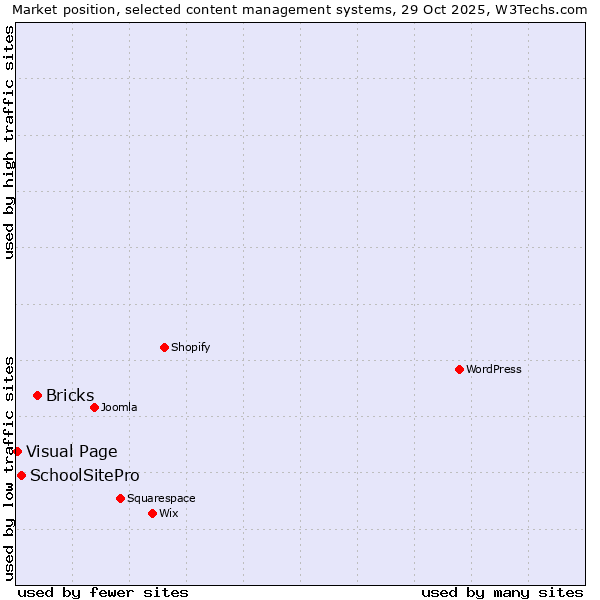 Market position of Bricks vs. SchoolSitePro vs. Visual Page