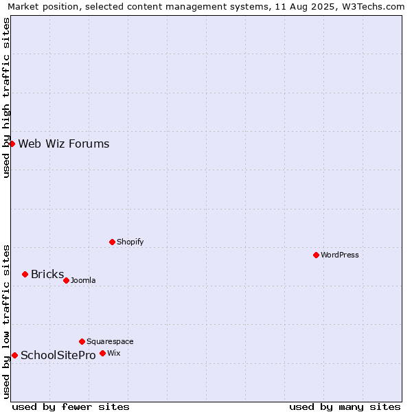 Market position of Bricks vs. SchoolSitePro vs. Web Wiz Forums