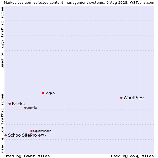 Market position of WordPress vs. Bricks vs. SchoolSitePro