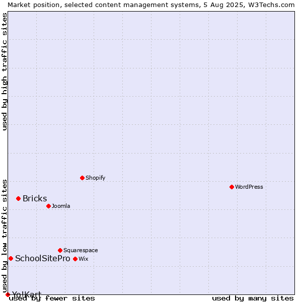 Market position of Bricks vs. SchoolSitePro vs. Yo!Kart
