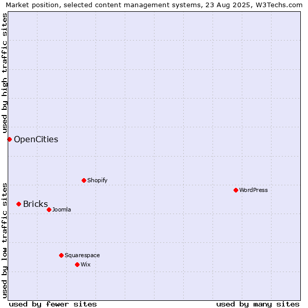 Market position of Bricks vs. OpenCities