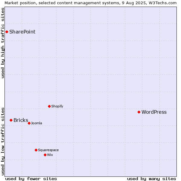 Market position of WordPress vs. Bricks vs. SharePoint