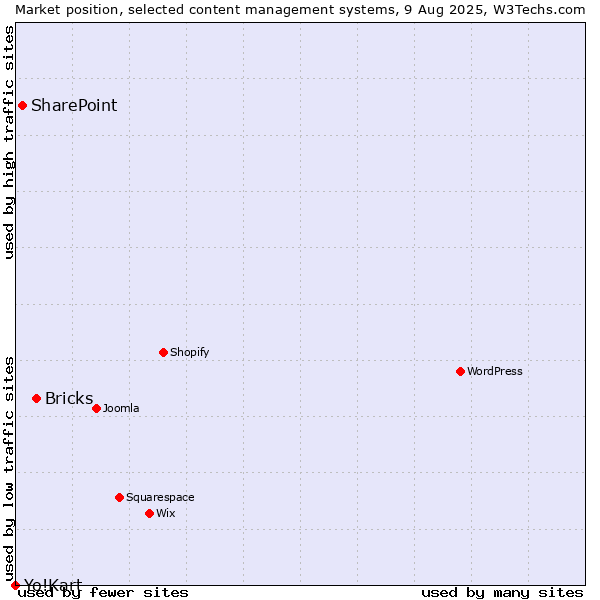 Market position of Bricks vs. SharePoint vs. Yo!Kart
