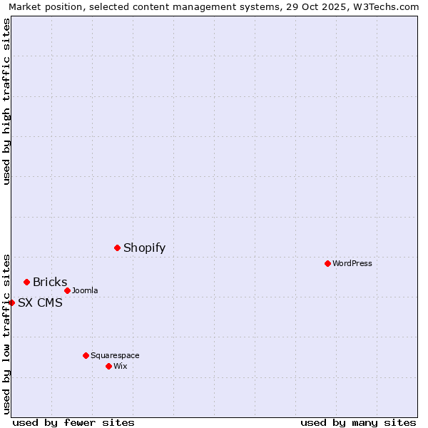 Market position of Shopify vs. Bricks vs. SX CMS