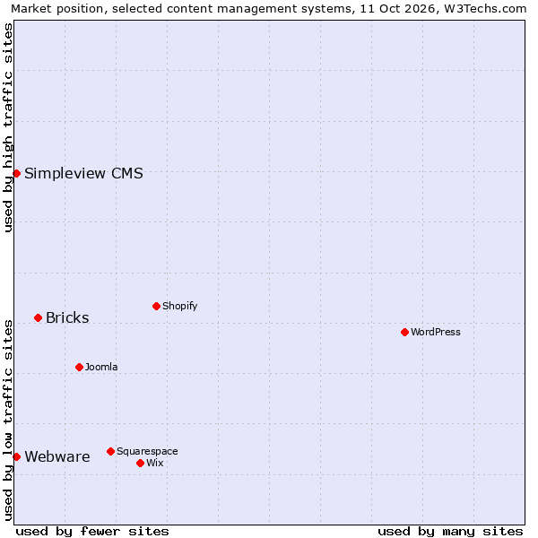 Market position of Bricks vs. Simpleview CMS vs. Webware