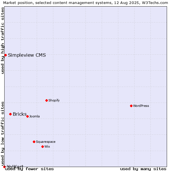 Market position of Bricks vs. Simpleview CMS vs. Yo!Kart