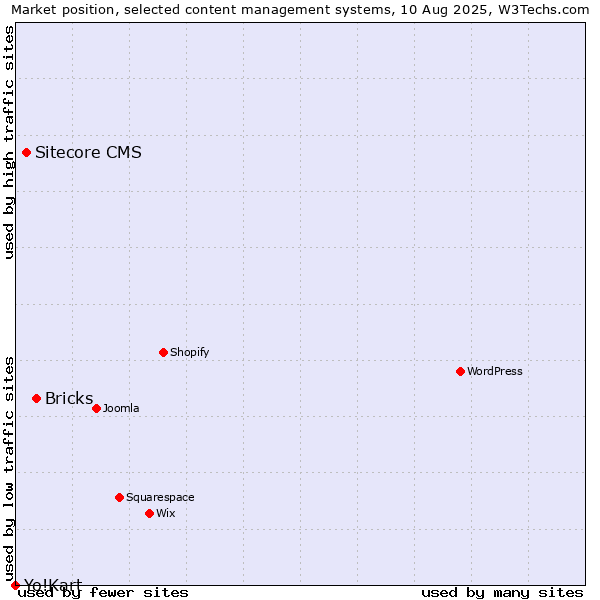 Market position of Bricks vs. Sitecore CMS vs. Yo!Kart
