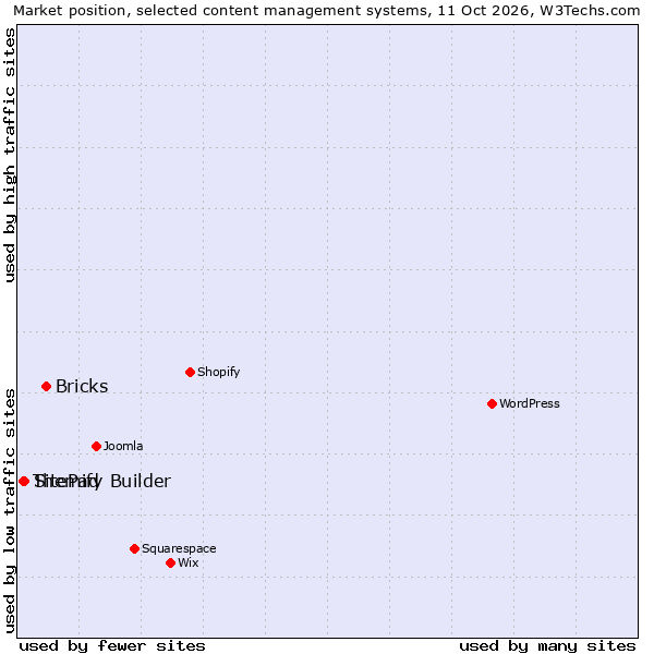 Market position of Bricks vs. SitePad vs. Themify Builder