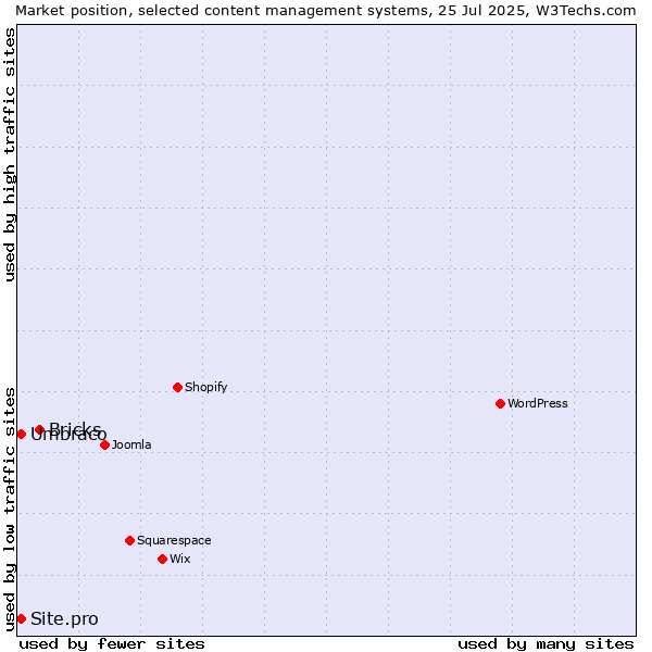Market position of Bricks vs. Umbraco vs. Site.pro