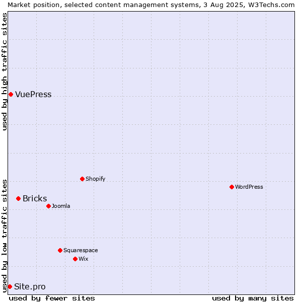 Market position of Bricks vs. VuePress vs. Site.pro