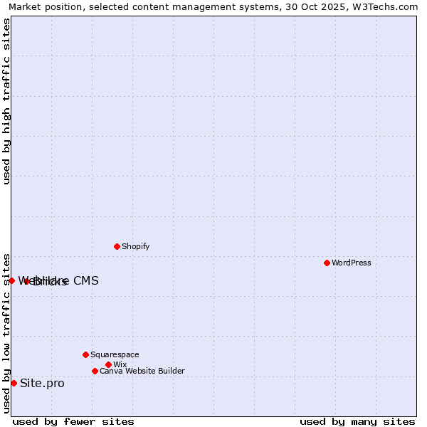 Market position of Bricks vs. Site.pro vs. WebHare CMS