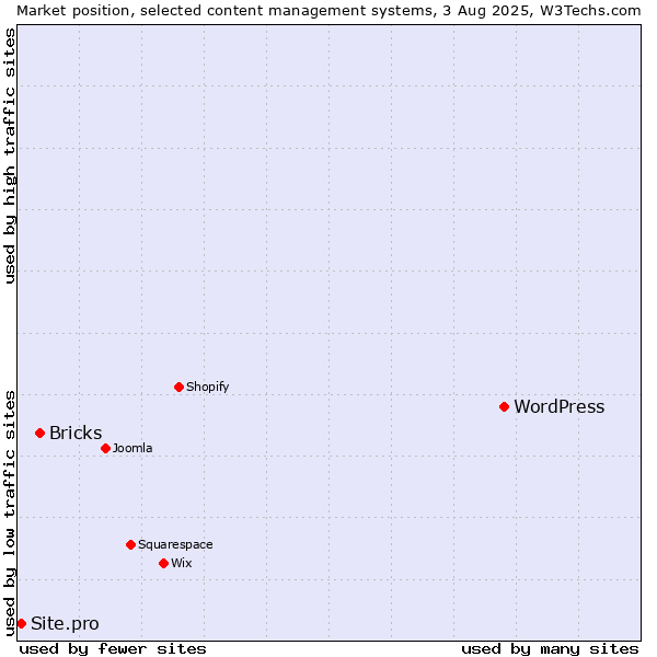 Market position of WordPress vs. Bricks vs. Site.pro