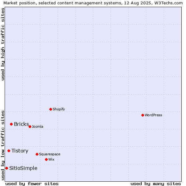 Market position of Bricks vs. Tistory vs. SitioSimple