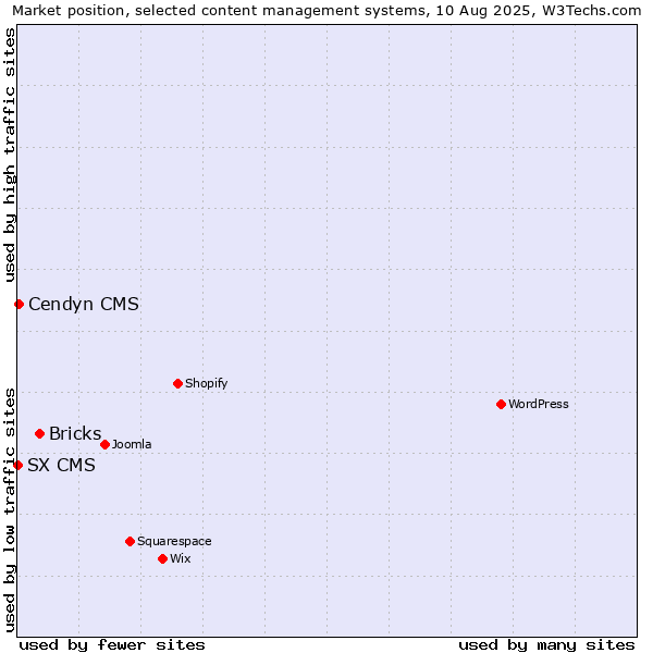 Market position of Bricks vs. Cendyn CMS vs. SX CMS