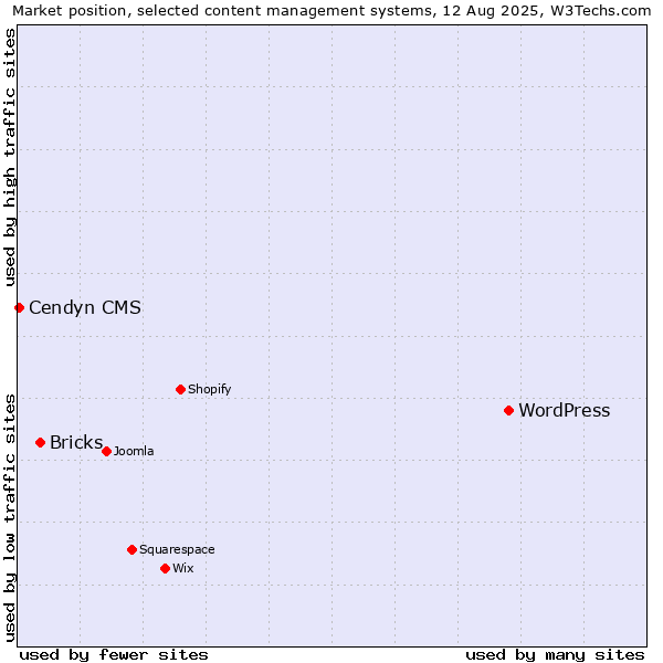 Market position of WordPress vs. Bricks vs. Cendyn CMS
