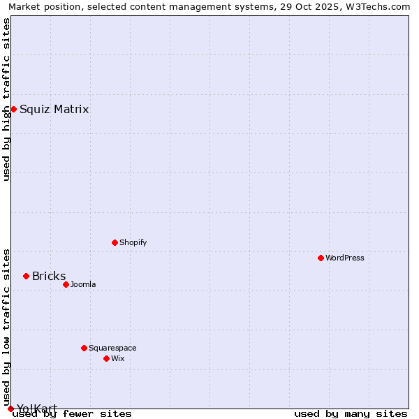 Market position of Bricks vs. Squiz Matrix vs. Yo!Kart