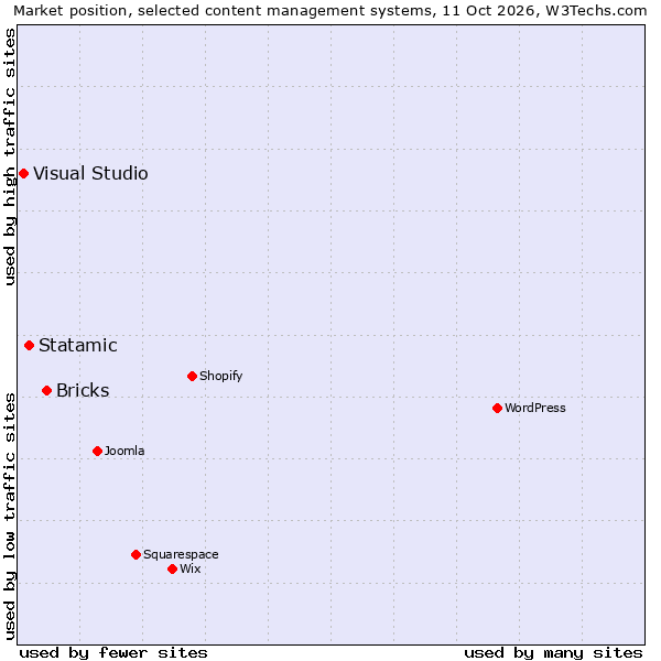 Market position of Bricks vs. Statamic vs. Visual Studio