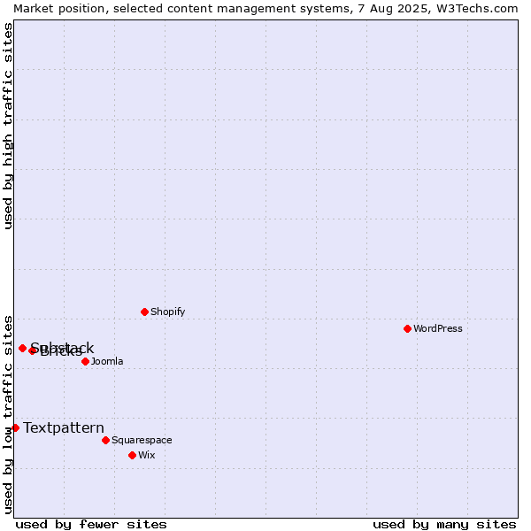 Market position of Bricks vs. Substack vs. Textpattern