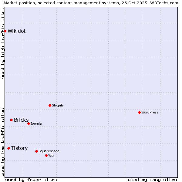 Market position of Bricks vs. Tistory vs. Wikidot