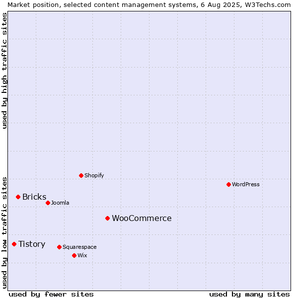 Market position of WooCommerce vs. Bricks vs. Tistory