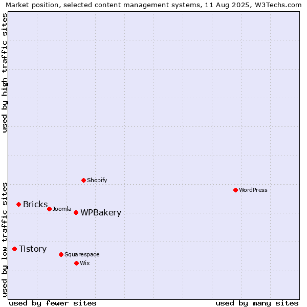 Market position of WPBakery vs. Bricks vs. Tistory