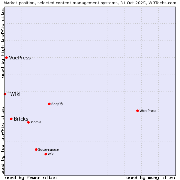 Market position of Bricks vs. VuePress vs. TWiki