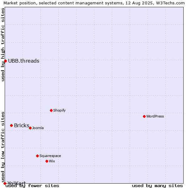 Market position of Bricks vs. UBB.threads vs. Yo!Kart
