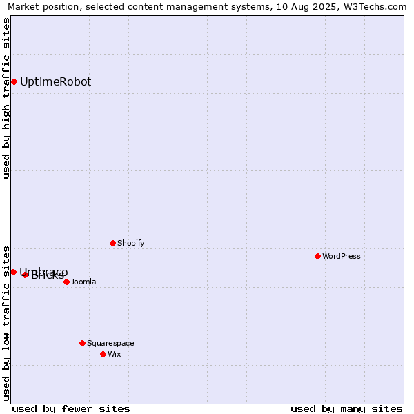 Market position of Bricks vs. UptimeRobot vs. Umbraco