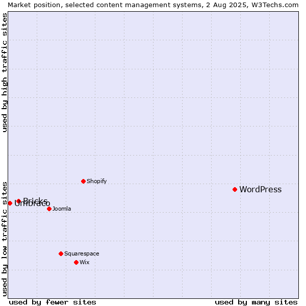 Market position of WordPress vs. Bricks vs. Umbraco